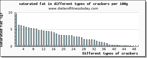 crackers saturated fat per 100g